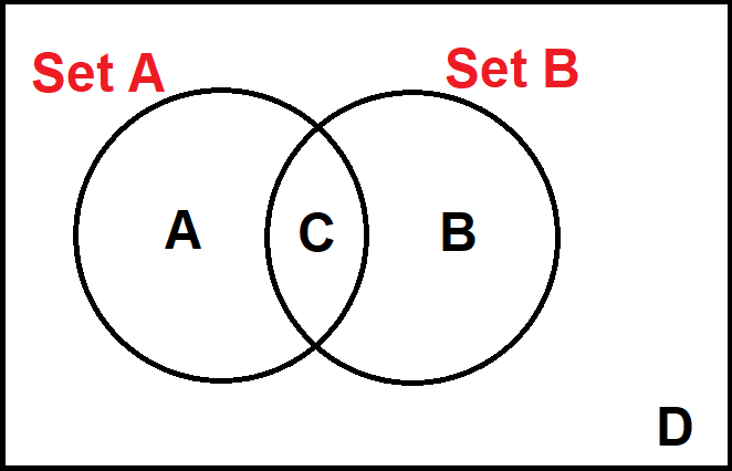 two overlapping circles. A on left, B on right, C in middle, D outside